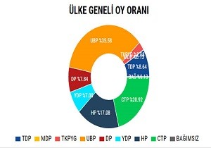 Gzler Yksek Seim Kurulu nun Aklamasnda